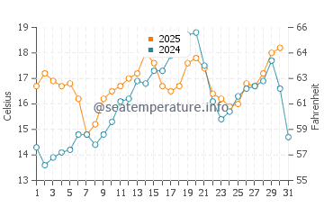 Temperature dell'acqua a Le Grau d'Agde a maggio