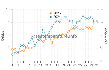 Temperature dell'acqua a Le Havre a maggio