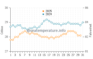 Temperature dell'acqua a Le Lorrain a maggio