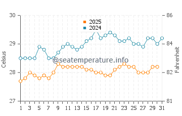 Temperature dell'acqua a Le Moule a maggio