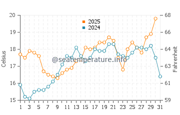 Temperature dell'acqua a Le Mourillon a maggio