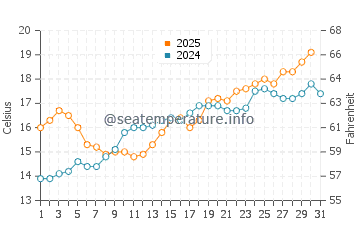 Temperature dell'acqua a Le Porge a maggio