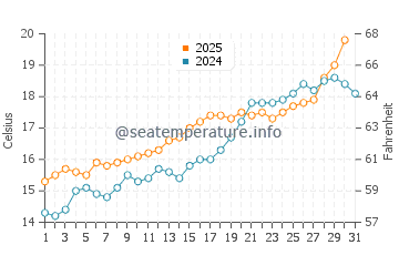 Temperature dell'acqua a Le Racou a maggio