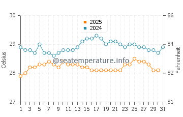 Temperature dell'acqua a Le Robert a maggio