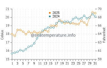 Le Ruppione water temp chart in May