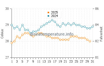 Temperatura da água em Le Vauclin em maio