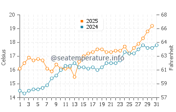 Temperature dell'acqua a Le Verdon-sur-Mer a maggio
