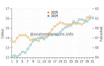 Le Vivier Sur Mer water temp chart in May