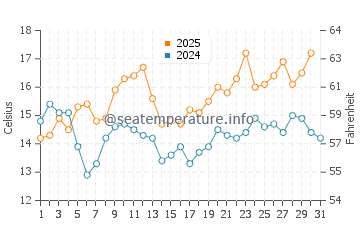 Leadbetter Beach water temp chart in May