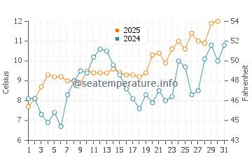 Leba water temp chart in May