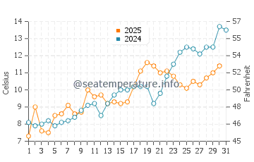 Lecount Hollow Beach water temp chart in May