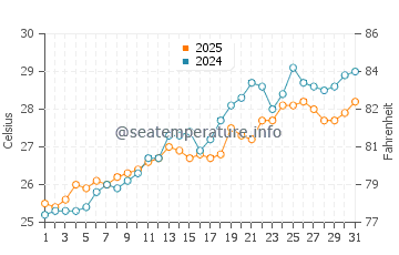 Temperatura vode u Lee Stocking Island u svibnju