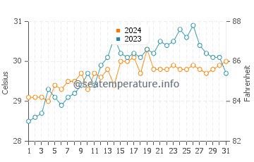 Temperatura del agua en Legazpi en mayo