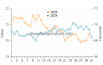 Leighton Beach water temp chart in May