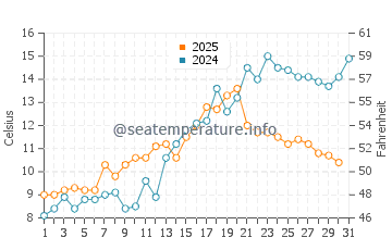 Temperature dell'acqua a Leirvik a maggio