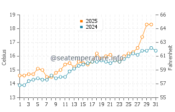 Lekeitio water temp chart in May