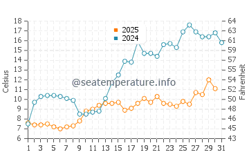 Temperature dell'acqua a Leksvik a maggio