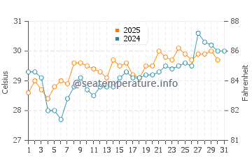 Leluo water temp chart in May