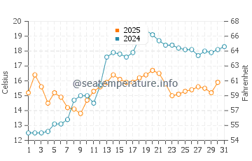 Temperature dell'acqua a Lelystad a maggio