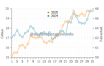 Lemnos water temp chart in May