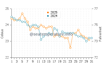 Temperature dell'acqua a Lennox Head a maggio