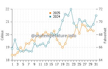 Temperature dell'acqua a Lentas a maggio