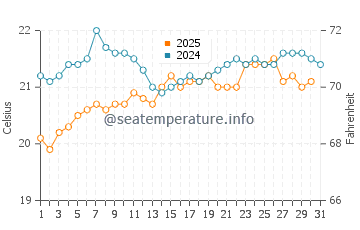 Lepe water temp chart in May