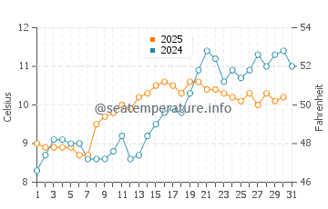 Temperature dell'acqua a Lerwick a maggio