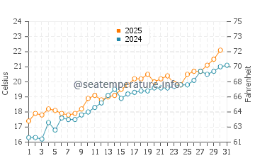 Les Cases d'Alcanar water temp chart in May