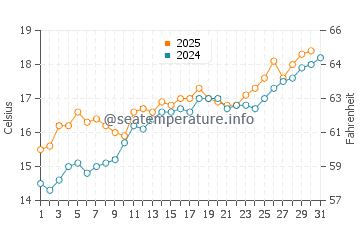 Temperature dell'acqua a Les Cavaliers a maggio