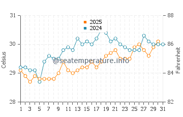 Les Cayes water temp chart in May