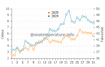 Temperature dell'acqua a Les Escoumins a maggio