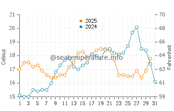 Temperature dell'acqua a Les Goudes a maggio