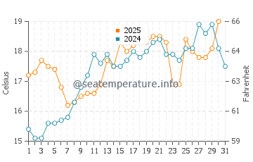Temperature dell'acqua a Les Lecques a maggio