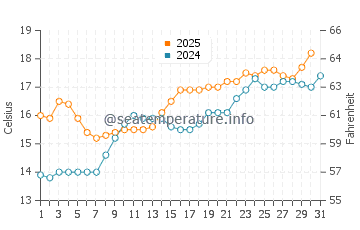 Temperature dell'acqua a Les Moutiers-en-Retz a maggio
