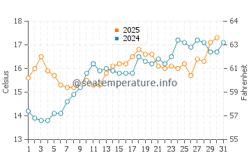 Temperature dell'acqua a Les Portes-en-Ré a maggio