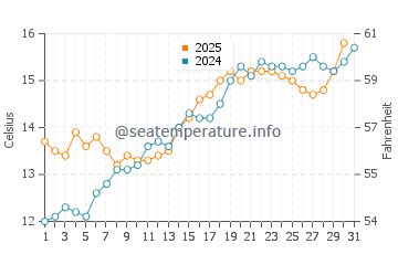 Les Rosaires water temp chart in May