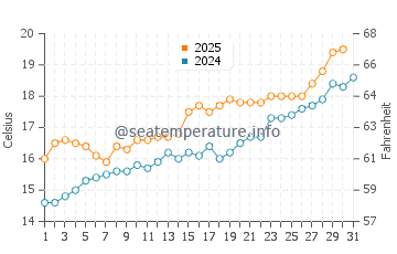 L'Escala water temp chart in May