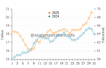 Temperature dell'acqua a Île du Levant a maggio