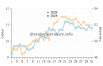 Temperature dell'acqua a Leverburgh a maggio