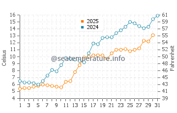 Levis water temp chart in May