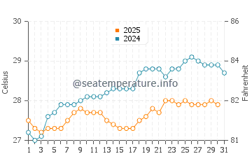 Temperature dell'acqua a Levittown a maggio