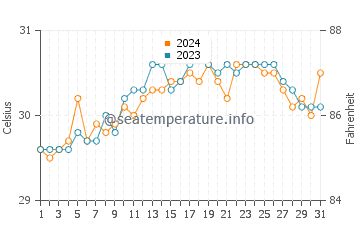 Leyte water temp chart in May