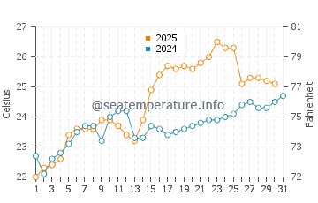 Lianhe water temp chart in May