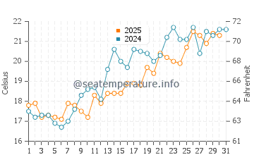 Lianyungang water temp chart in May