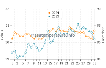 Temperatura del agua en Liboro en mayo