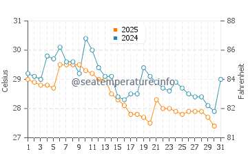 Temperature dell'acqua a Libreville a maggio