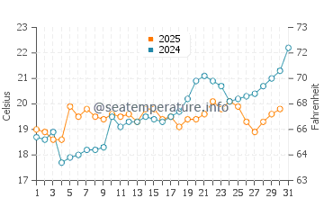 Temperature dell'acqua a Lichnos a maggio