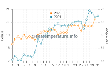 Temperature dell'acqua a Lido di Castel Fusano a maggio