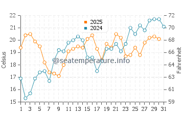 Temperature dell'acqua a Lido di Pomposa a maggio